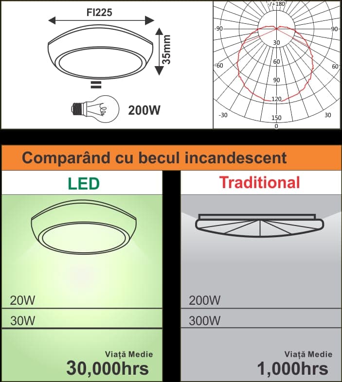 Plafoniera LED Volans rotunda 20W=160W, 225x35mm, 3000K, lumina calda