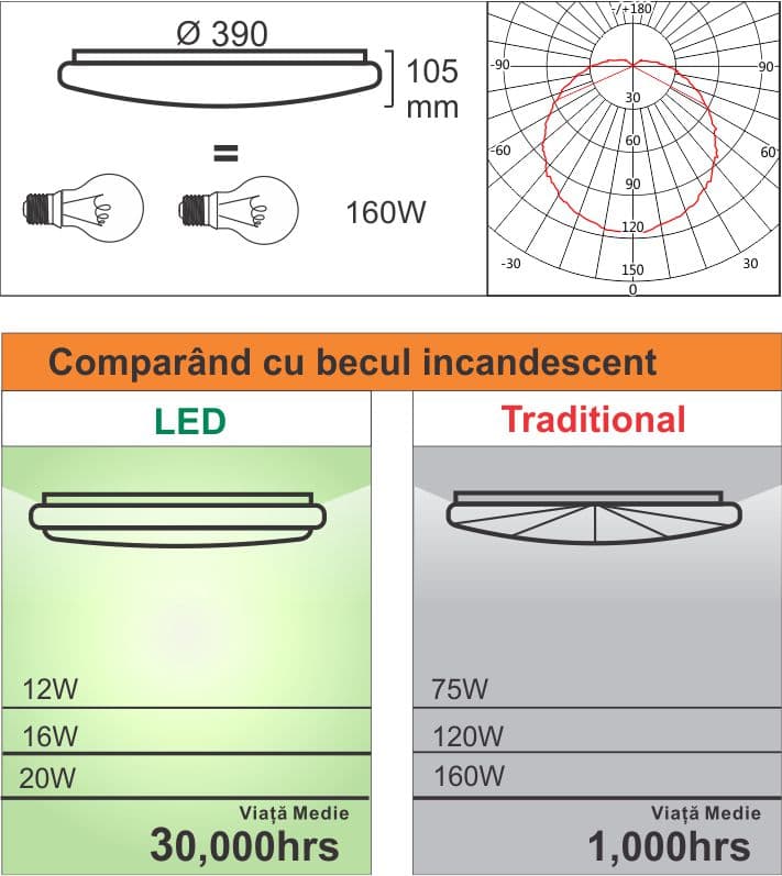 Plafoniera Led 20W=160W, Sagitta Ø390, 2700K, lumina calda