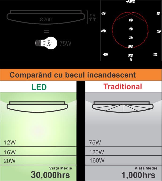 Plafoniera LED Leo rotunda 12W=75W, 260x95mm, 2700K, lumina calda