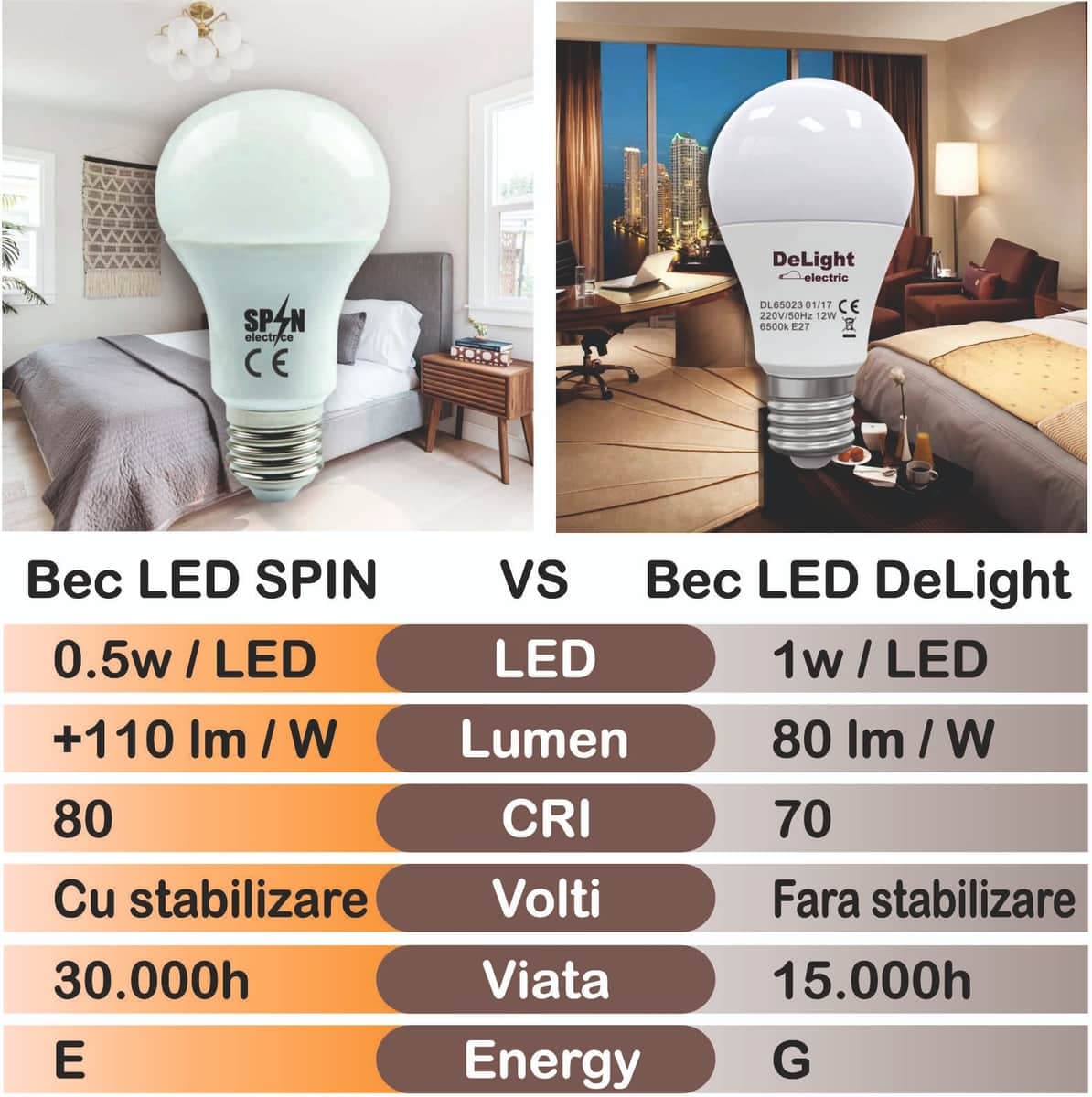 Bec led  E27 15W lumina calda 2700K 1650Lm A60
