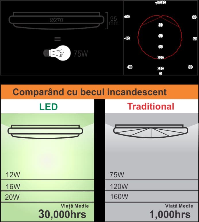Plafoniera LED cu Senzor de Miscare, 12W (Echivalent 75W), Senzor Reglabil, Ø27cm